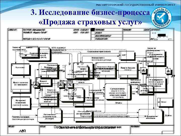 МАГНИТОГОРСКИЙ ГОСУДАРСТВЕННЫЙ УНИВЕРСИТЕТ 3. Исследование бизнес-процесса «Продажа страховых услуг» 
