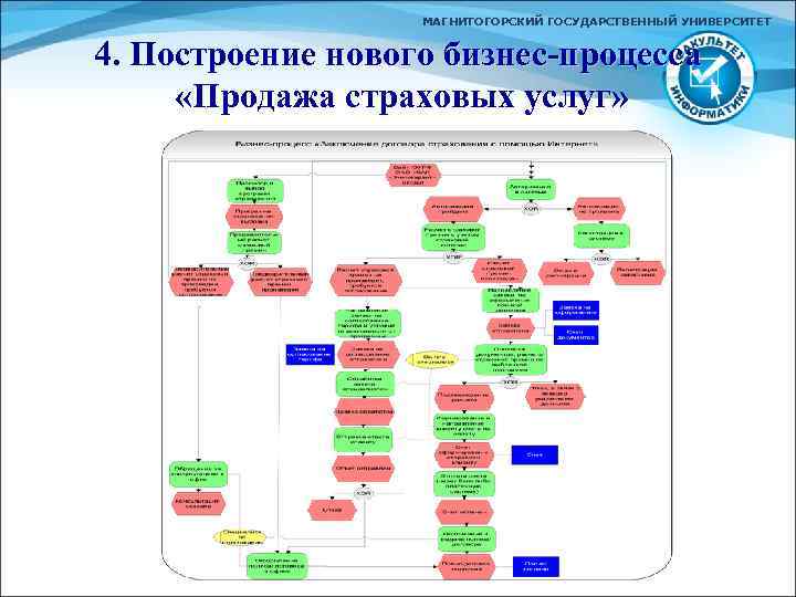 МАГНИТОГОРСКИЙ ГОСУДАРСТВЕННЫЙ УНИВЕРСИТЕТ 4. Построение нового бизнес-процесса «Продажа страховых услуг» 