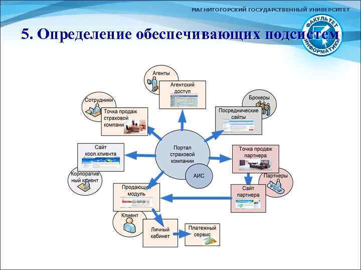 МАГНИТОГОРСКИЙ ГОСУДАРСТВЕННЫЙ УНИВЕРСИТЕТ 5. Определение обеспечивающих подсистем 