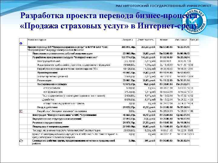 МАГНИТОГОРСКИЙ ГОСУДАРСТВЕННЫЙ УНИВЕРСИТЕТ Разработка проекта перевода бизнес-процесса «Продажа страховых услуг» в Интернет-среду 