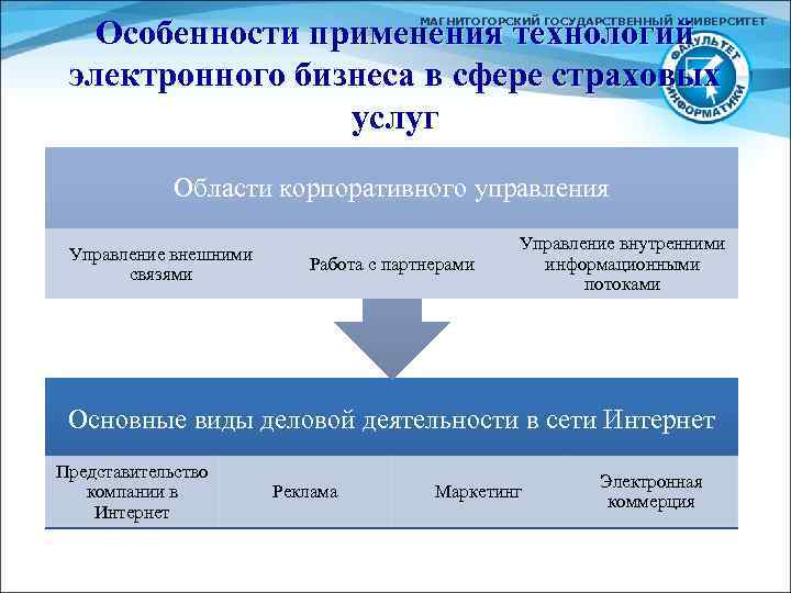 Особенности применения технологий электронного бизнеса в сфере страховых услуг МАГНИТОГОРСКИЙ ГОСУДАРСТВЕННЫЙ УНИВЕРСИТЕТ Области корпоративного