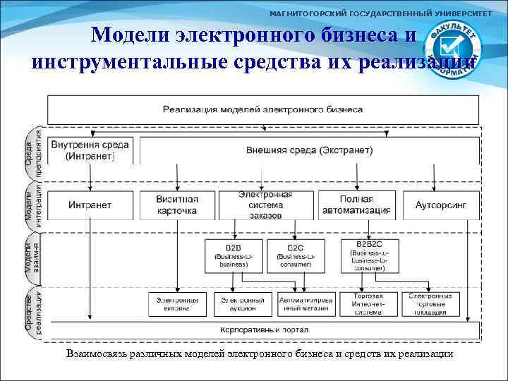 Модель реализации профминимума. Модель цифрового университета. Модели электронного бизнеса. Финансовая модель вуза. Университет 3.0 модель.