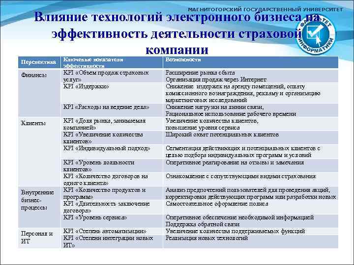 МАГНИТОГОРСКИЙ ГОСУДАРСТВЕННЫЙ УНИВЕРСИТЕТ Влияние технологий электронного бизнеса на эффективность деятельности страховой компании Ключевые показатели