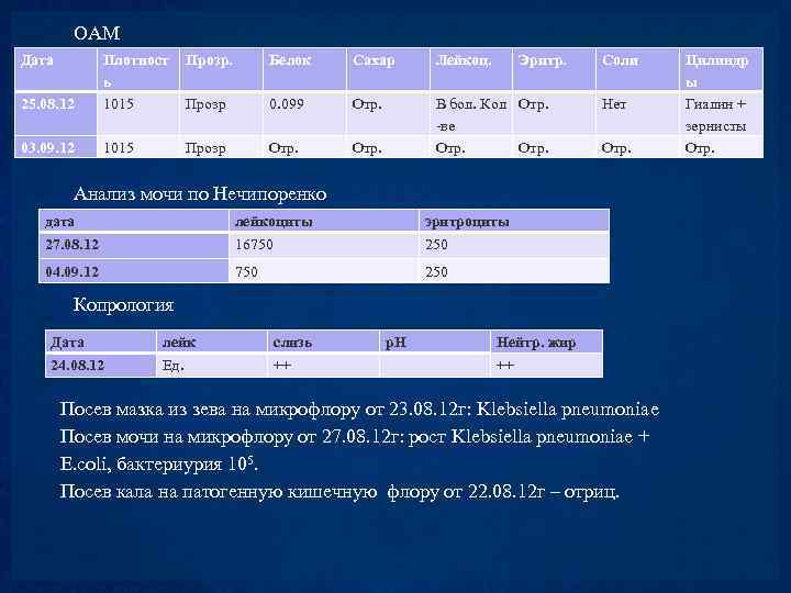 ОАМ Дата Прозр. Белок Сахар Лейкоц. 25. 08. 12 Плотност ь 1015 Эритр. Прозр