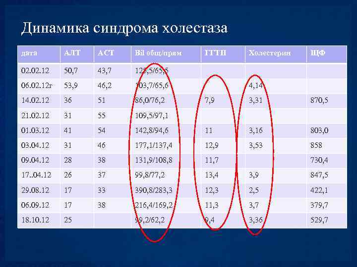 Динамика синдрома холестаза дата АЛТ АСТ Bil общ/прям 02. 12 50, 7 43, 7