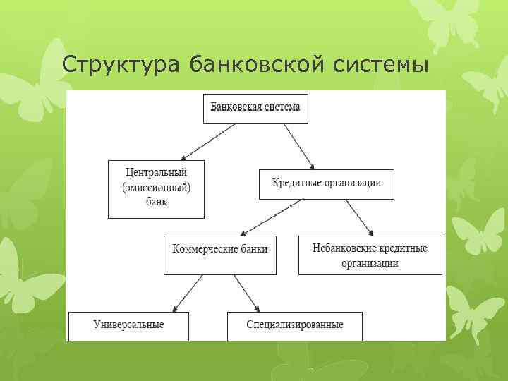 Структура банковской системы 