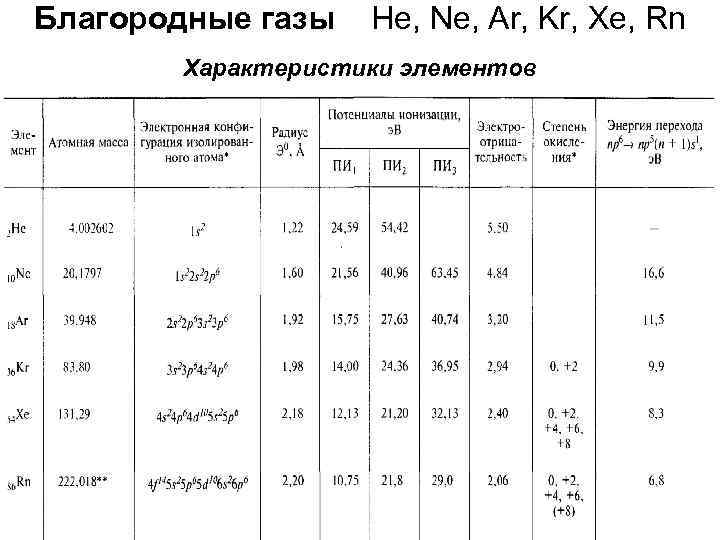 Благородные газы He, Ne, Ar, Kr, Xe, Rn Характеристики элементов 