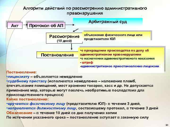 Алгоритм действий по рассмотрению административного правонарушения Акт Протокол об АП Рассмотрение (15 дней) Постановление