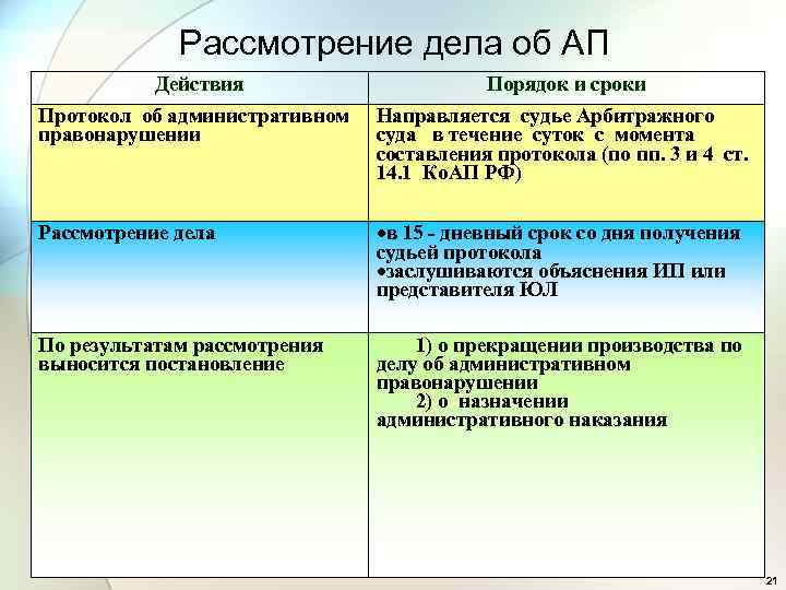 Рассмотрение дела об АП Действия Порядок и сроки Протокол об административном правонарушении Направляется судье