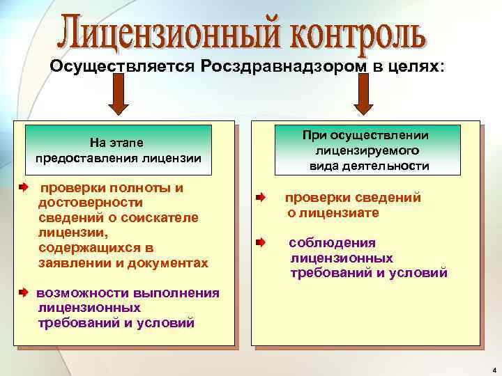 Осуществляется Росздравнадзором в целях: На этапе предоставления лицензии проверки полноты и достоверности сведений о