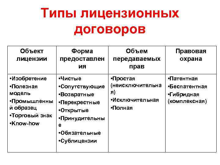 Типы лицензионных договоров Объект лицензии Форма предоставлен ия Объем передаваемых прав Правовая охрана •