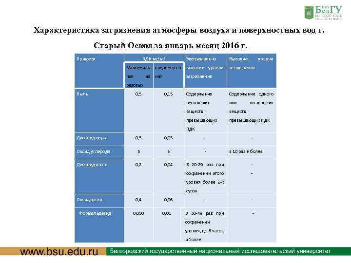 Характеристика загрязнения атмосферы воздуха и поверхностных вод г. Старый Оскол за январь месяц 2016