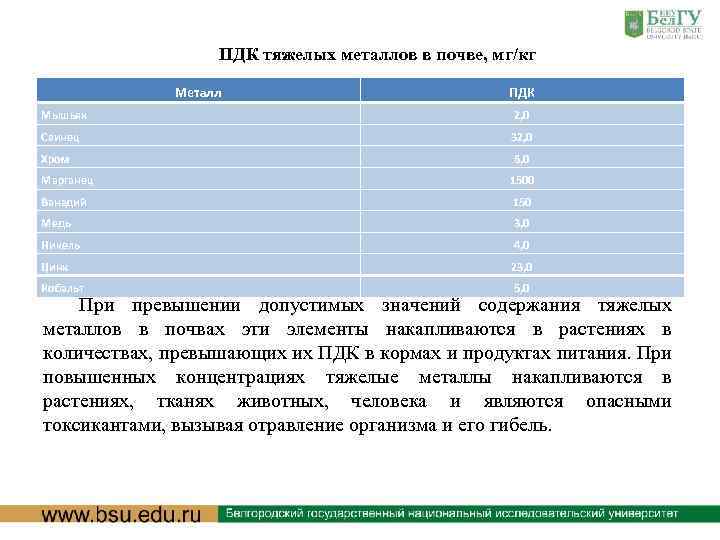 ПДК тяжелых металлов в почве, мг/кг Металл ПДК Мышьяк 2, 0 Свинец 32, 0