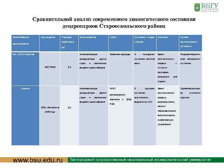 Сравнительной анализ современного экологического состояния дендропарков Старооскольского района Наименование дендропарков им. А. М Полуэктова