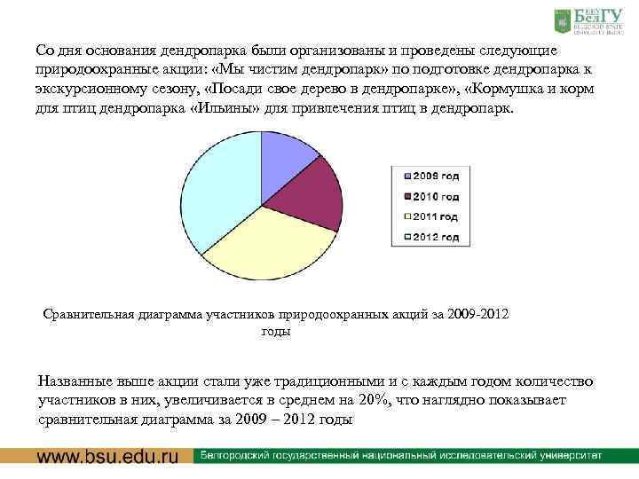 Со дня основания дендропарка были организованы и проведены следующие природоохранные акции: «Мы чистим дендропарк»
