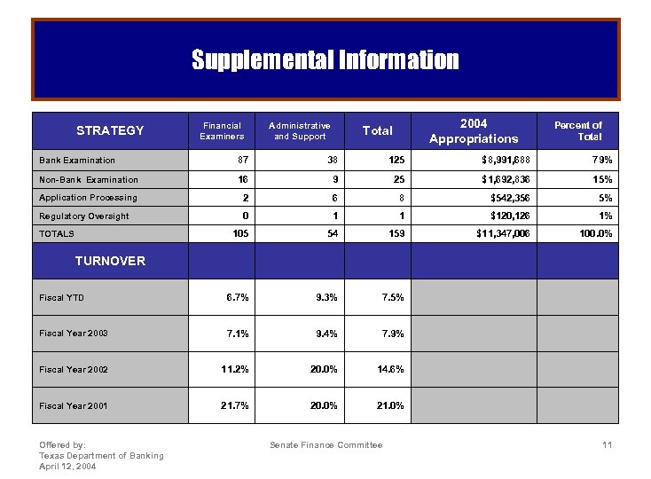 Supplemental Information STRATEGY Financial Examiners Administrative and Support 2004 Appropriations Total Percent of Total