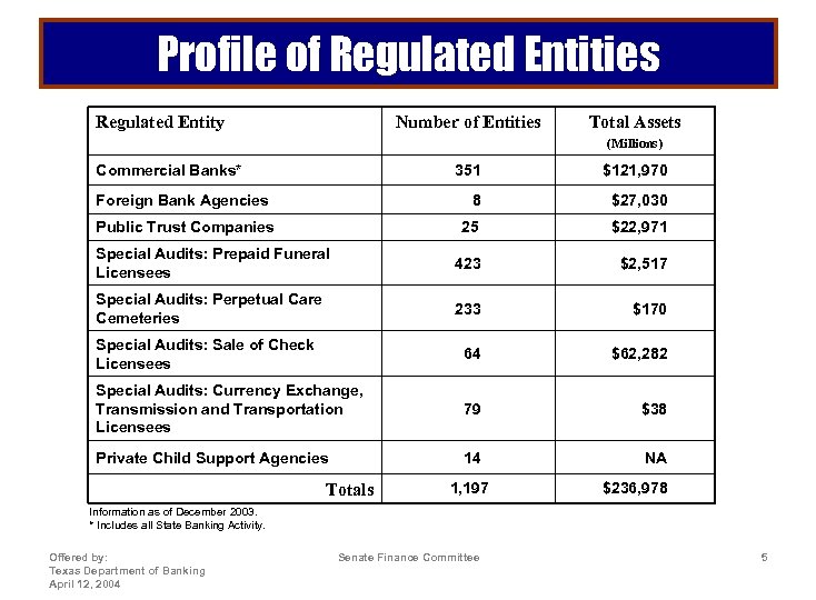 Profile of Regulated Entities Regulated Entity Number of Entities Total Assets (Millions) Commercial Banks*