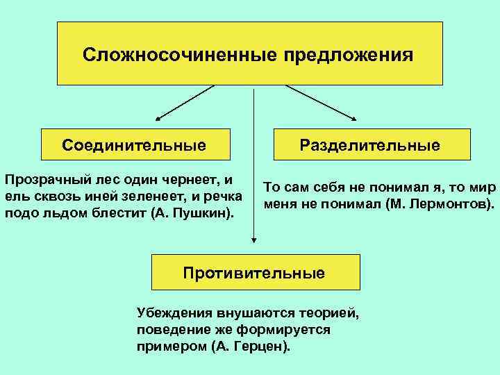 Сложносочиненные предложения Соединительные Прозрачный лес один чернеет, и ель сквозь иней зеленеет, и речка