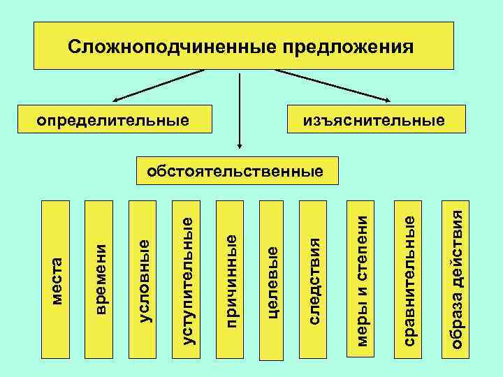 образа действия сравнительные меры и степени определительные следствия целевые причинные уступительные условные времени места