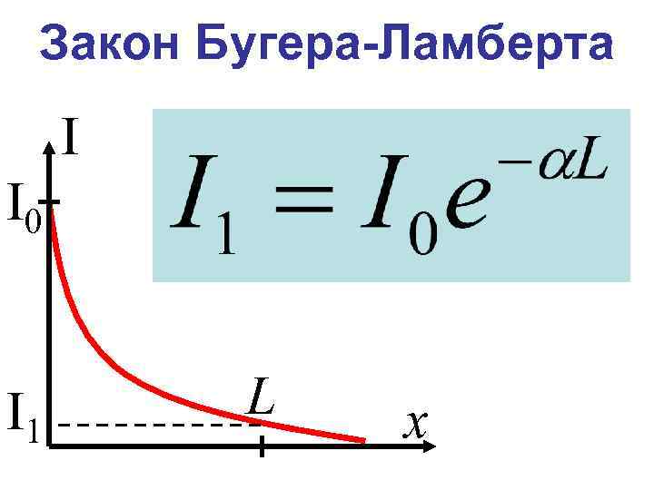 Закон Бугера-Ламберта I I 0 I 1 L х 