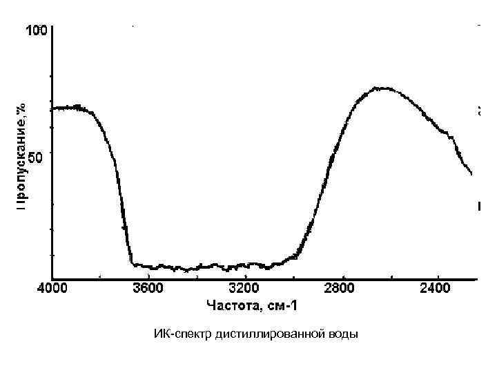 ИК-спектр дистиллированной воды 