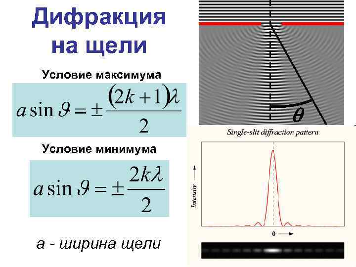 Объясните образование максимумов и минимумов дифракционной картины