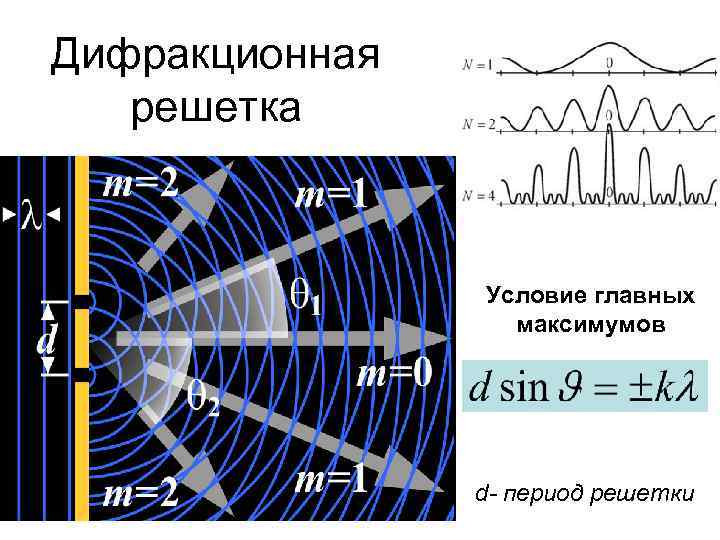 Объясните образование максимумов и минимумов дифракционной картины