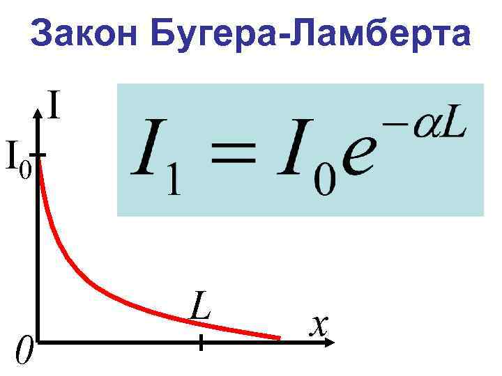 Закон поглощения бугера ламберта бера. Закон Бугера Ламберта. Закон Бугера Ламберта график. Поглощение света закон Бугера. Графическая интерпретация закона Бугера Ламберта бера.