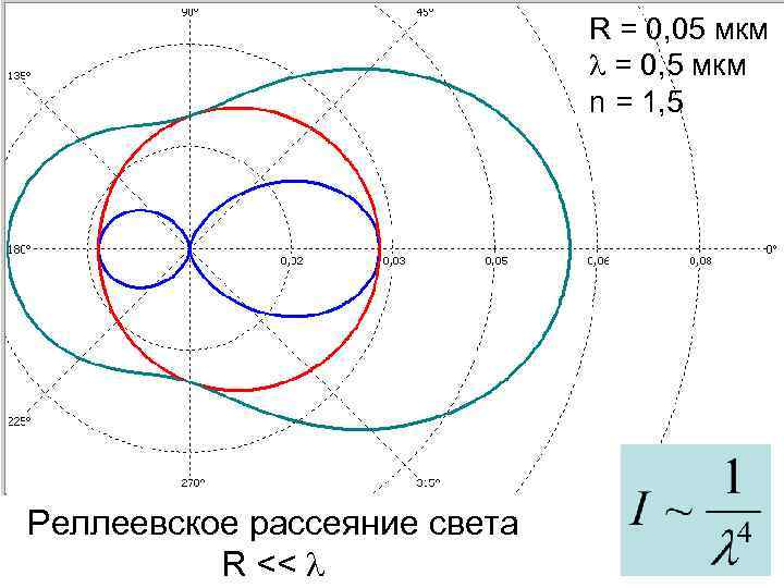 R = 0, 05 мкм = 0, 5 мкм n = 1, 5 Реллеевское