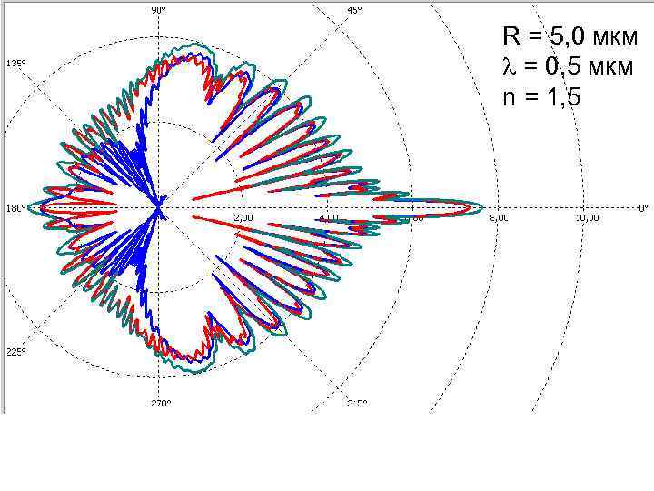 R = 5, 0 мкм = 0, 5 мкм n = 1, 5 