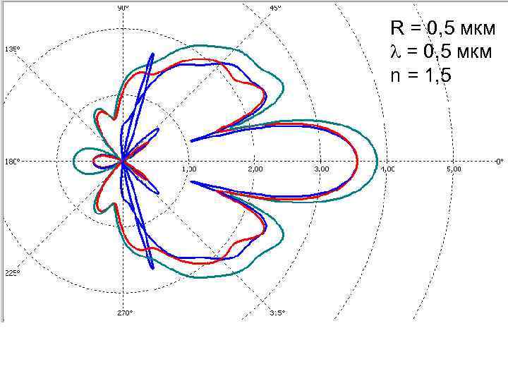 R = 0, 5 мкм n = 1, 5 