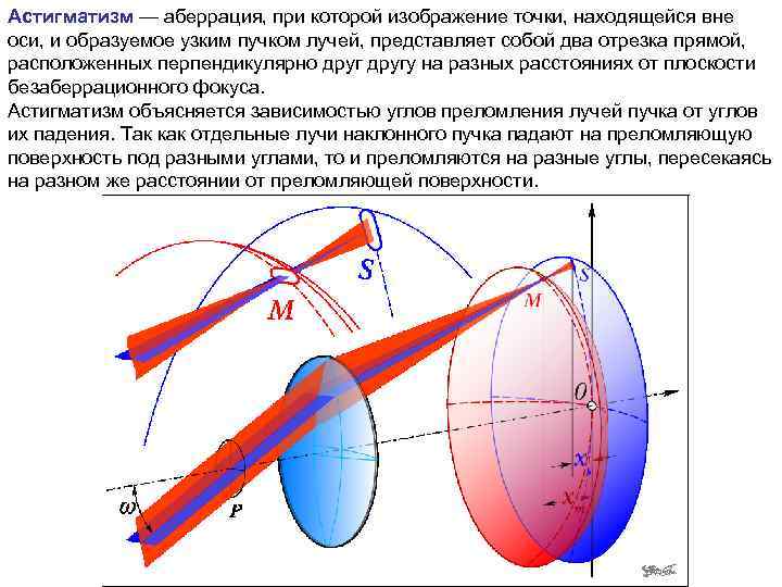 Астигматизм — аберрация, при которой изображение точки, находящейся вне оси, и образуемое узким пучком