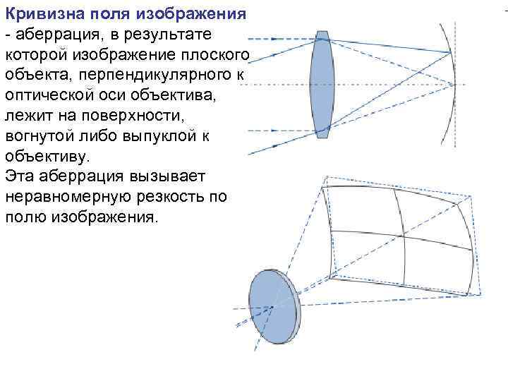 Кривизна поверхности изображения