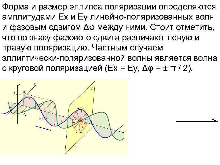 Форма и размер эллипса поляризации определяются амплитудами Ex и Ey линейно-поляризованных волн и фазовым