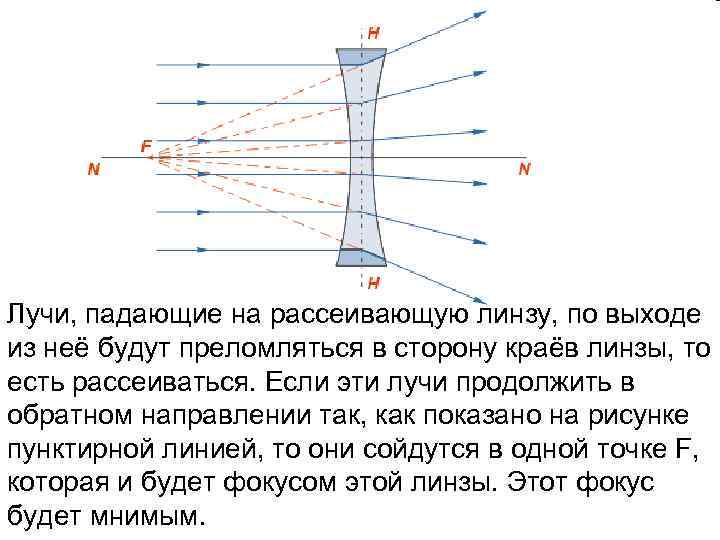 Луч падающий на линзу