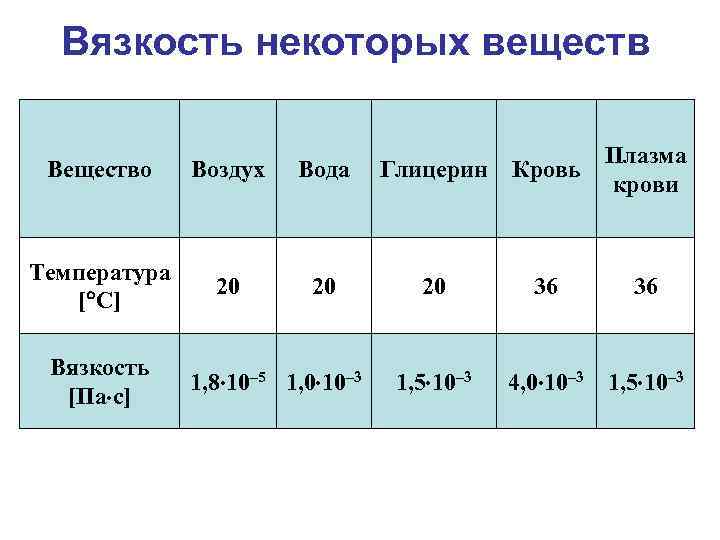 Вязкость некоторых веществ Вещество Воздух Вода Глицерин Температура [ C] 20 20 20 Вязкость