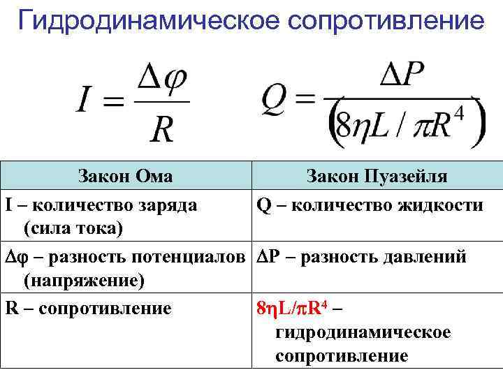 Гидродинамическое сопротивление Закон Ома Закон Пуазейля I – количество заряда Q – количество жидкости