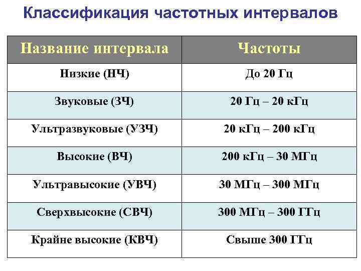 Классификация частотных интервалов Название интервала Частоты Низкие (НЧ) До 20 Гц Звуковые (ЗЧ) 20