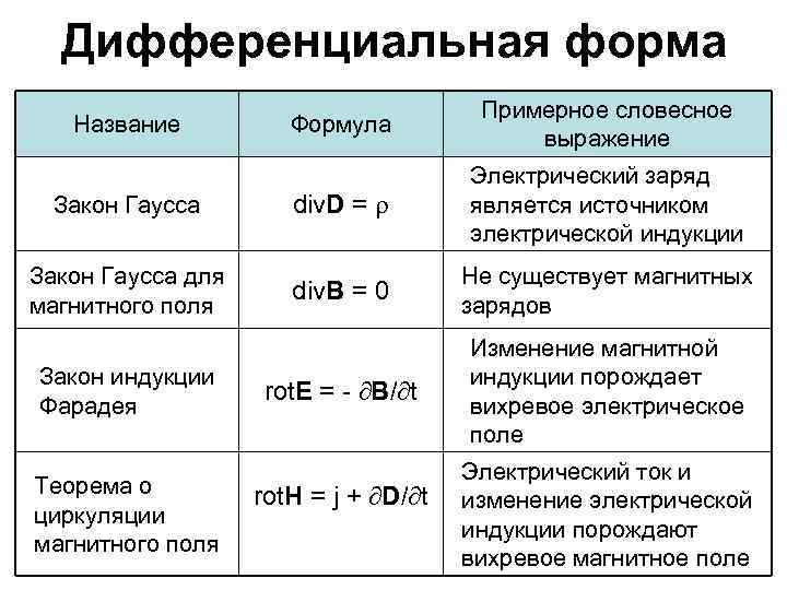 Дифференциальная форма Формула Примерное словесное выражение Закон Гаусса div. D = Электрический заряд является