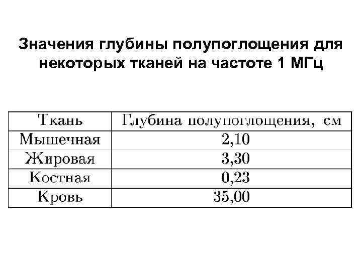 Значения глубины полупоглощения для некоторых тканей на частоте 1 МГц 