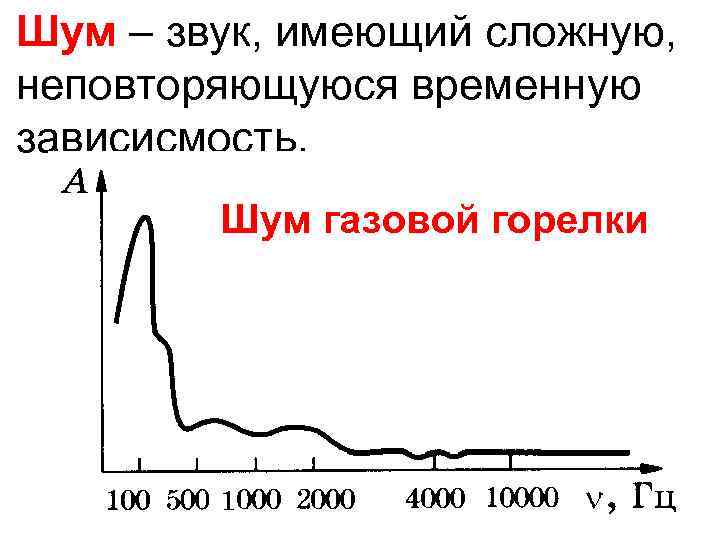 Шум – звук, имеющий сложную, неповторяющуюся временную зависисмость. Шум газовой горелки 