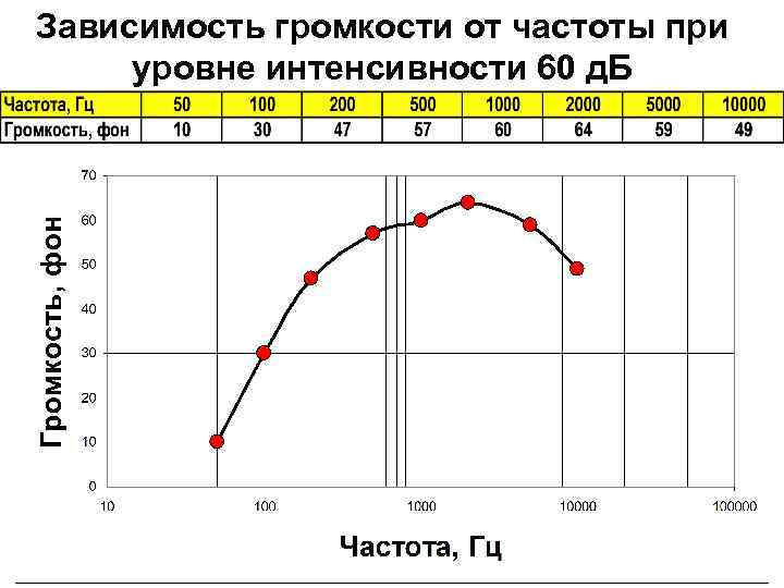 Зависимость громкости от частоты при уровне интенсивности 60 д. Б 