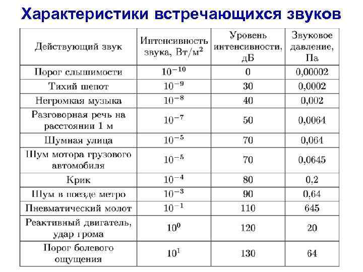 Характеристики встречающихся звуков 