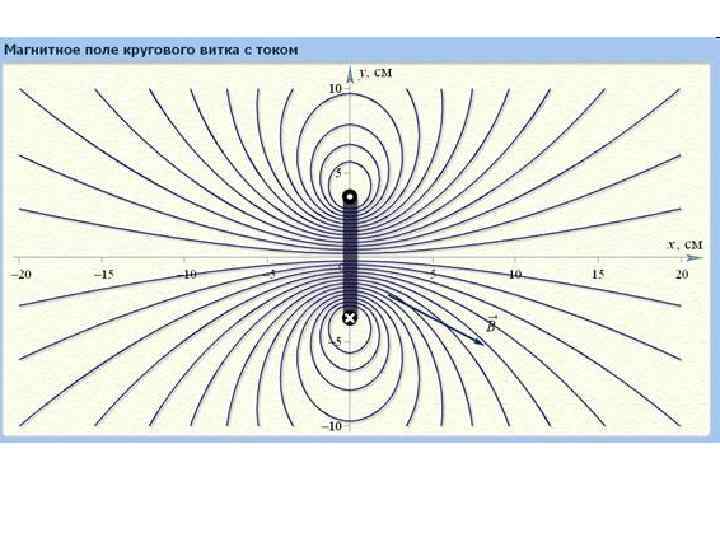Магнитное поле внутри витка с током. Магнитное поле кругового витка с током. Круговой виток в магнитном поле. Магнитное поле кругового витка. Силовая картина магнитного поля кругового витка.