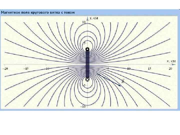 Рисунок токов и полей. Магнитное поле на оси кругового витка с током. Магнитное поле кольцевого тока. Магнитное поле кругового токов. Магнитное поле кругового витка.