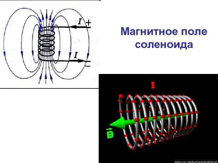 Магнитное поле в центре соленоида. Магнитное поле катушки соленоида. Магнитный эффект соленоида ампер. Направление линий магнитной индукции в соленоиде.