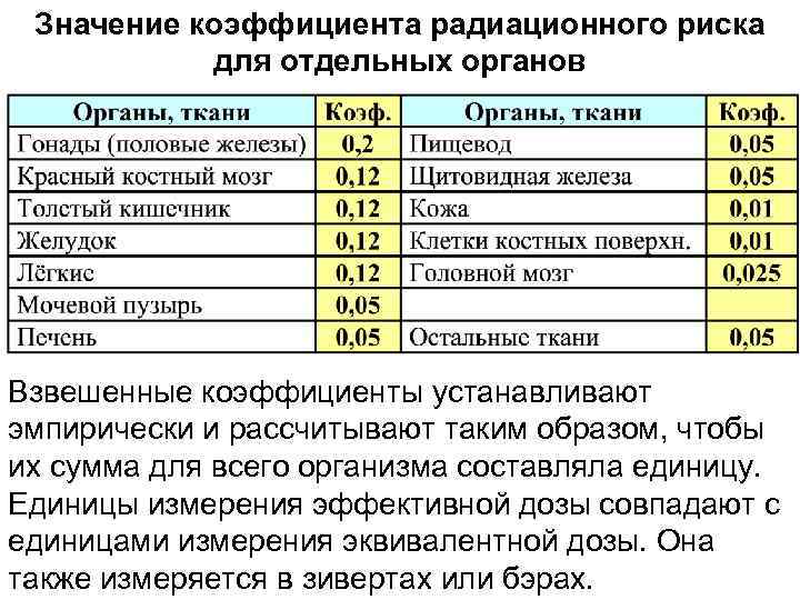 Значение коэффициента радиационного риска для отдельных органов Взвешенные коэффициенты устанавливают эмпирически и рассчитывают таким