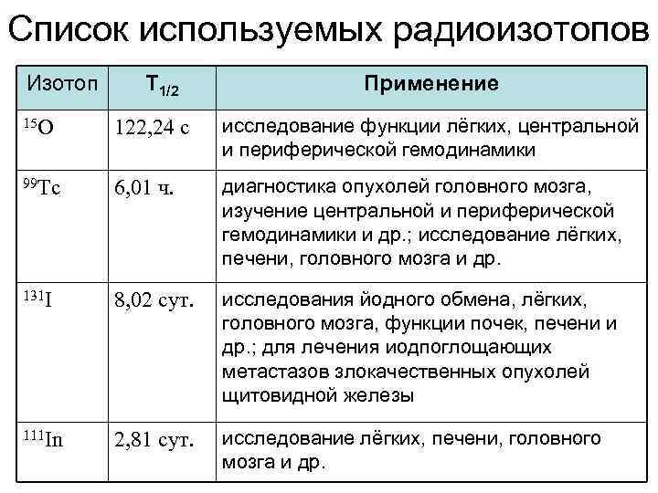 Список используемых радиоизотопов Изотоп Т 1/2 Применение 15 O 122, 24 с исследование функции