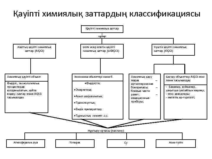 Қауіпті химиялық заттардың классификациясы Қауіпті химиялық заттар түрлері Апаттық қауіпті химиялық заттар (АҚХЗ) Химиялық