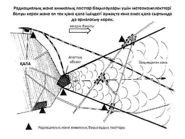 Радиациялық және химиялық посттар бақылаулары үшін метеокомплекттері болуы керек және ол тек қана қала